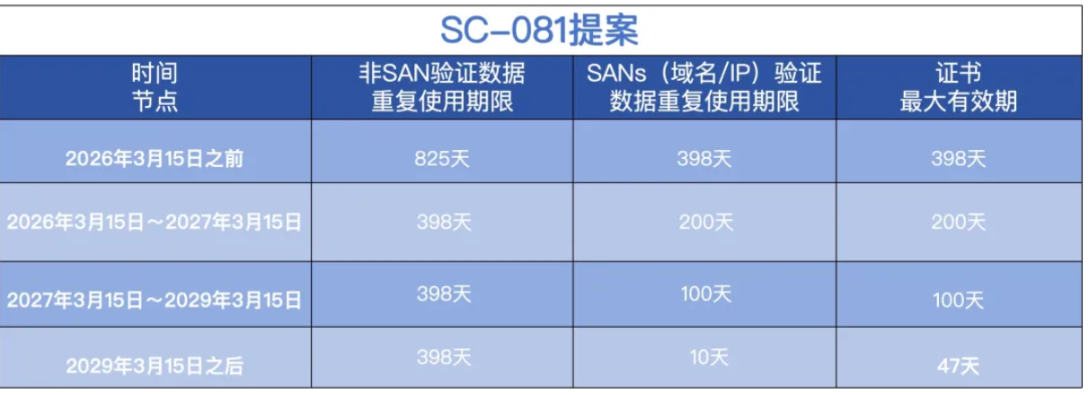 SSL证书将缩短有效期至47天，我们应该怎么办？